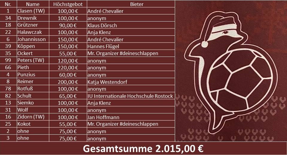 2015 Euro für den RHC-Nachwuchs